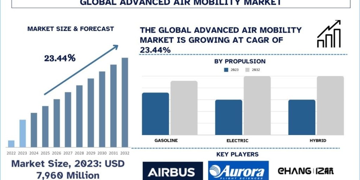 Advanced Air Mobility Market Analysis by Size, Share, Growth, Trends and Forecast (2024–2032) | UnivDatos