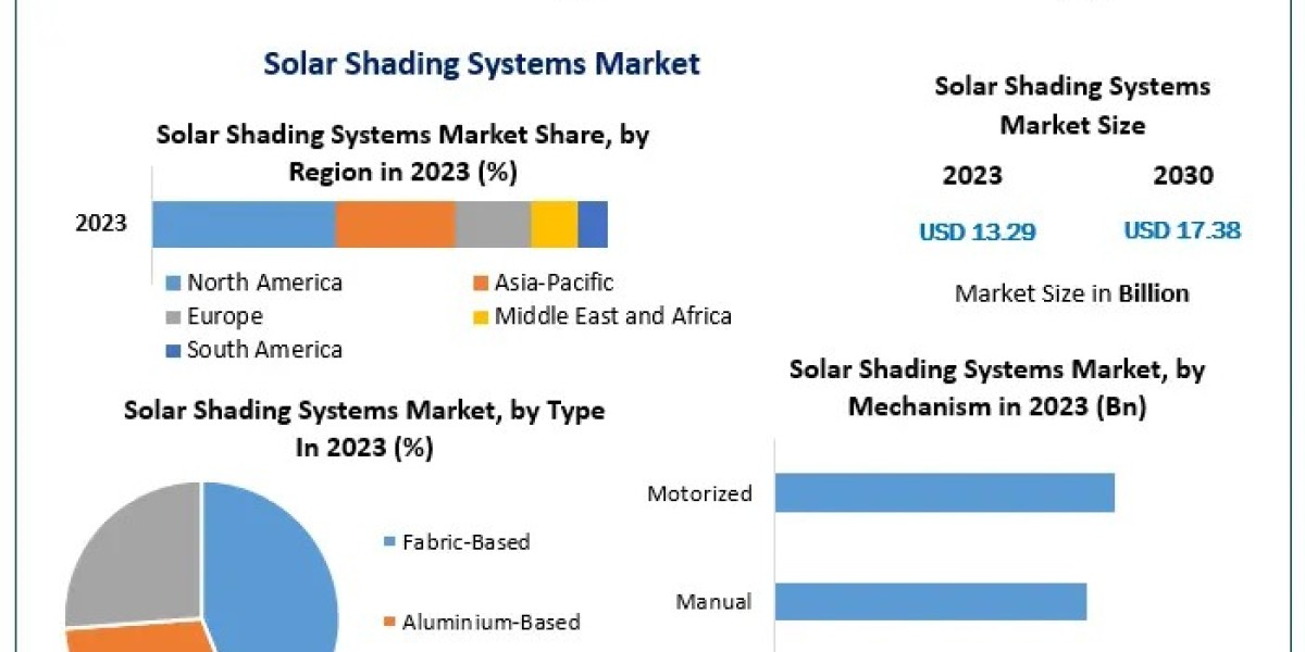 Solar Shading Systems Market Product Innovations and Market Dynamics Forecast 2024-2030