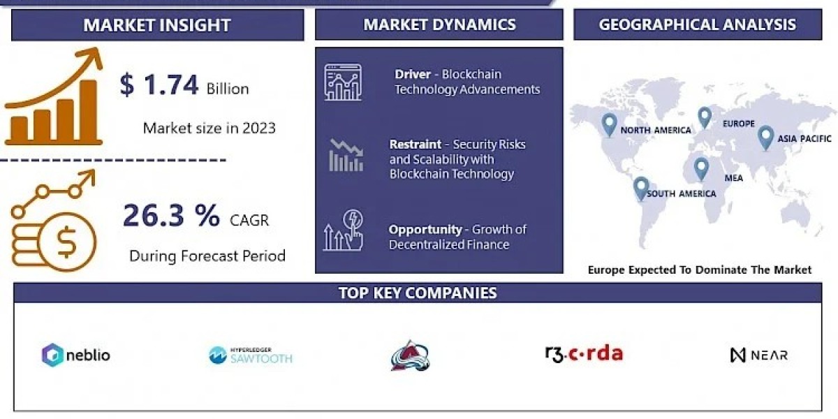 Smart Contract Market: Size, Share, and Growth Trends 2024-2032