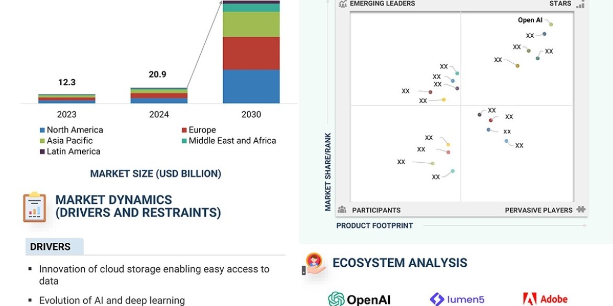 Generative AI Sector Estimated at $136.7 Billion by 2030