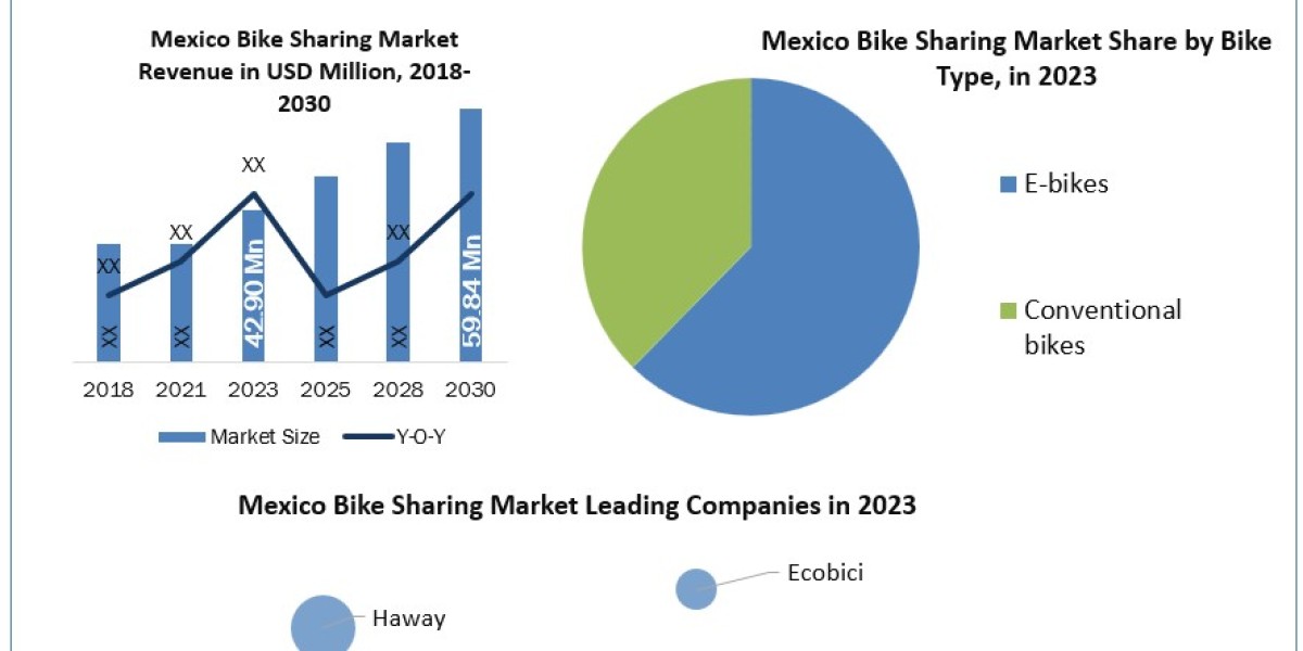 Mexico Bike Sharing Market Industry Share, Size, Revenue, Latest Trends, Business Boosting Strategies 2030