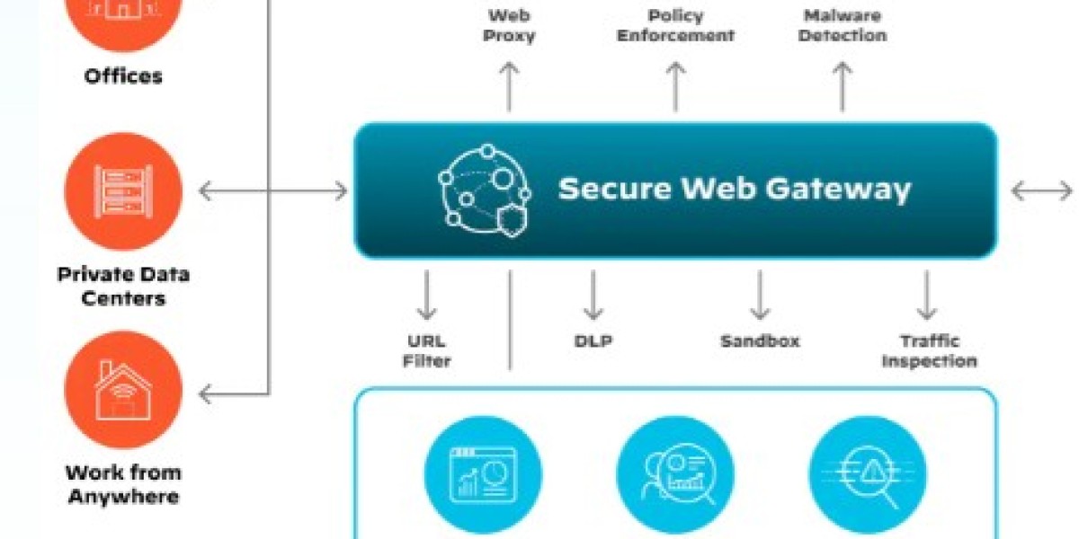 Secure Web Gateway Market Size, Share and Forecast Report 2024-2031