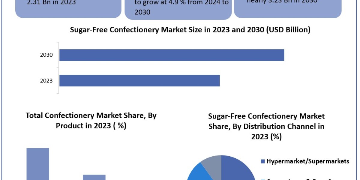 Sugar-Free Confectionery Market Growth Factors, Size Review, Business Strategy, Trends and Regional Outlook 2030