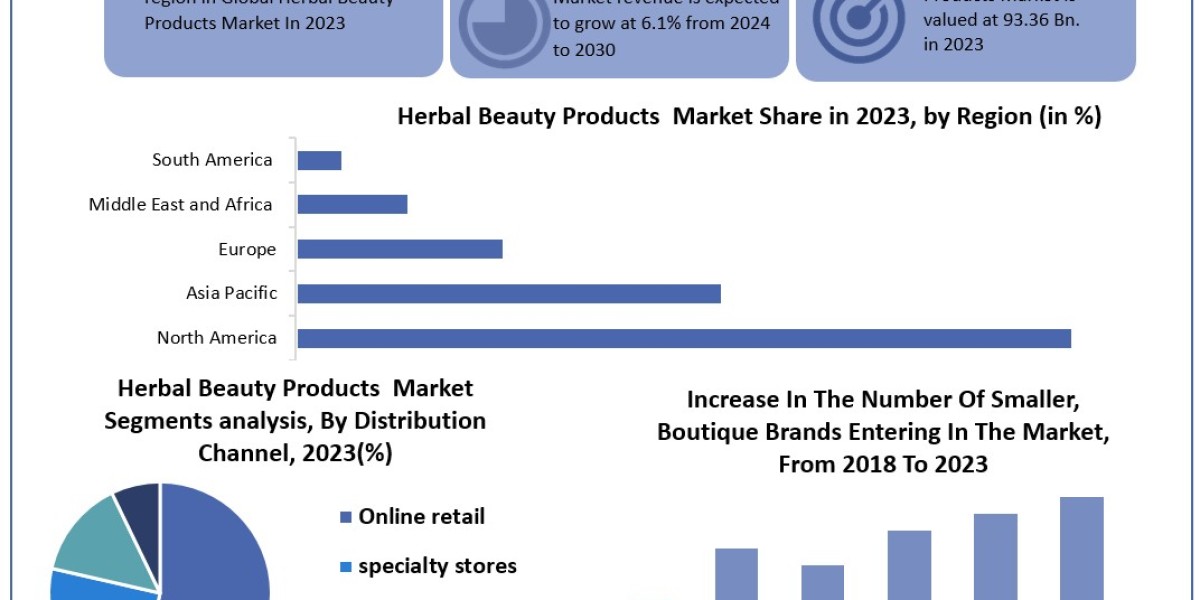 Herbal Beauty Products Market Size, Future Business Prospect, Product Features, Trends Analysis 2030