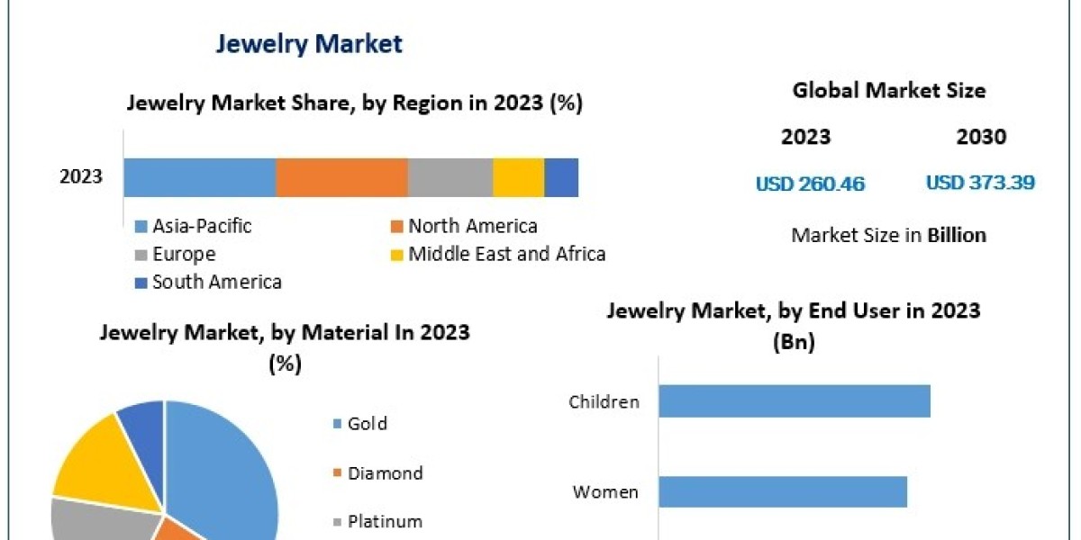 Jewelry Market Overview: Insights into a USD 373.39 Billion Opportunity