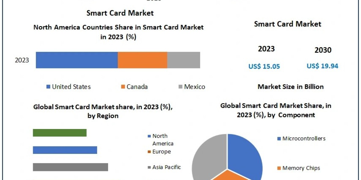 The Growth of the Smart Card Market: Key Drivers and Opportunities