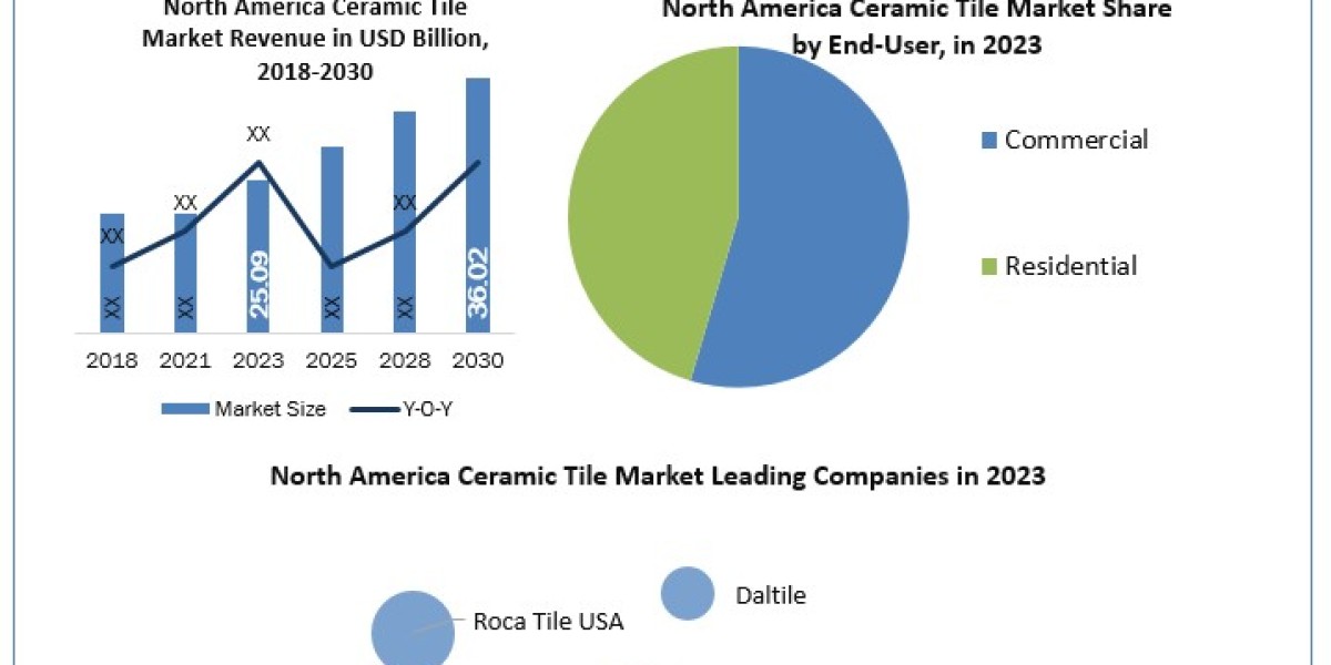 North America Ceramic Tile Market Industry Demand, Capacity, Opportunities and Forecast Research 2030