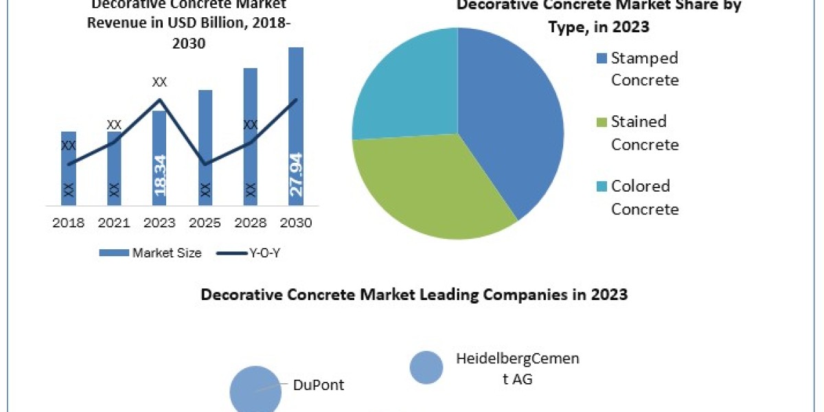 Decorative Concrete Market  Global Size, Industry Trends, Revenue, Future Scope and Outlook  2030