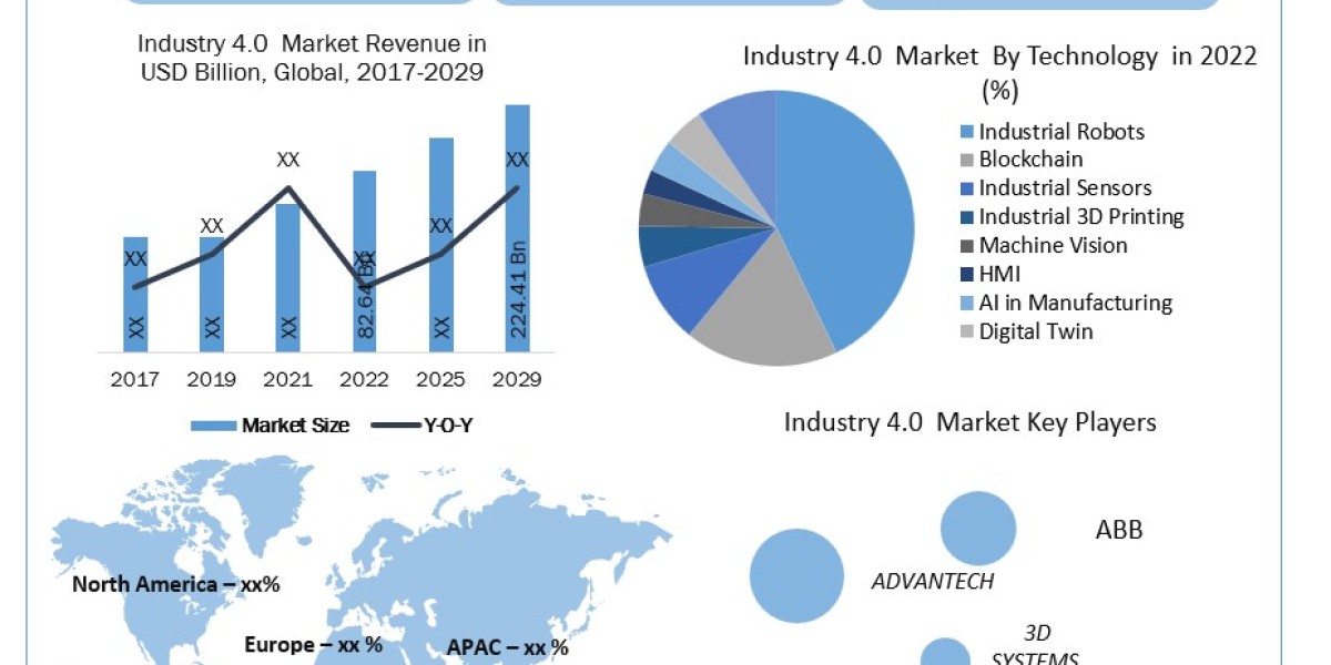 Industry 4.0 Market Share, Growth, Industry Segmentation, Analysis, Key Insights, Segments And Forecast 2030