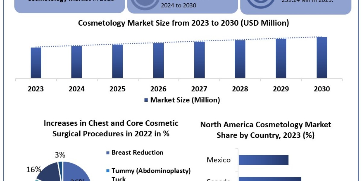 Cosmetology Market Size, Business Strategies, Share, Growth, Trends and Developments Forecast by 2030