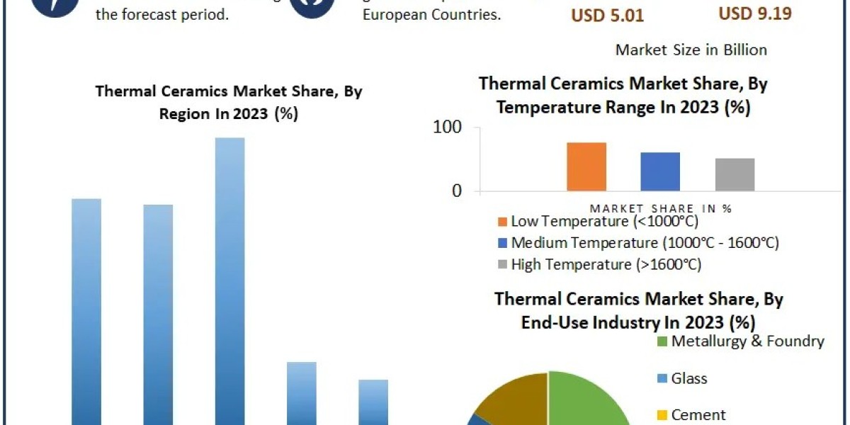 Thermal Ceramics Market: Projected to Expand at a 9.05% CAGR by 2030