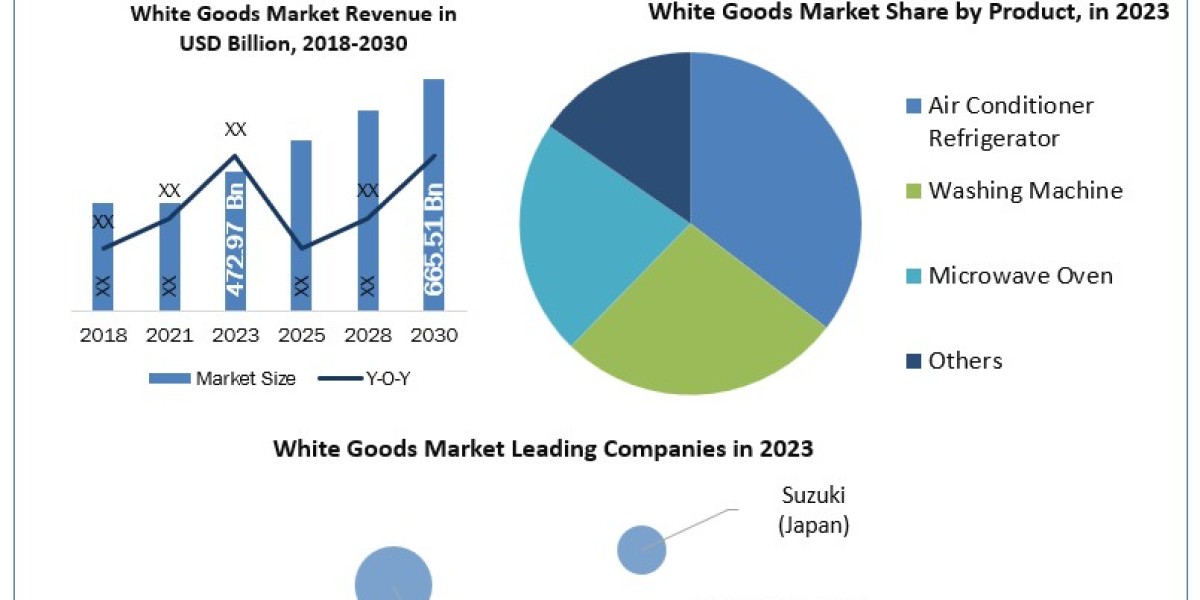 White Goods Market Analysis of Key Trend, Industry Dynamics and Future Growth 2030