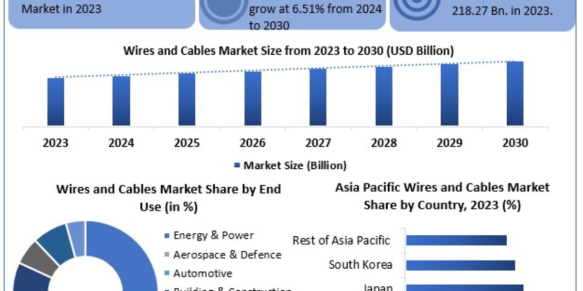 Wires and Cables Market Industry Share, Size, Revenue, Trends, Business Boosting Strategies 2030