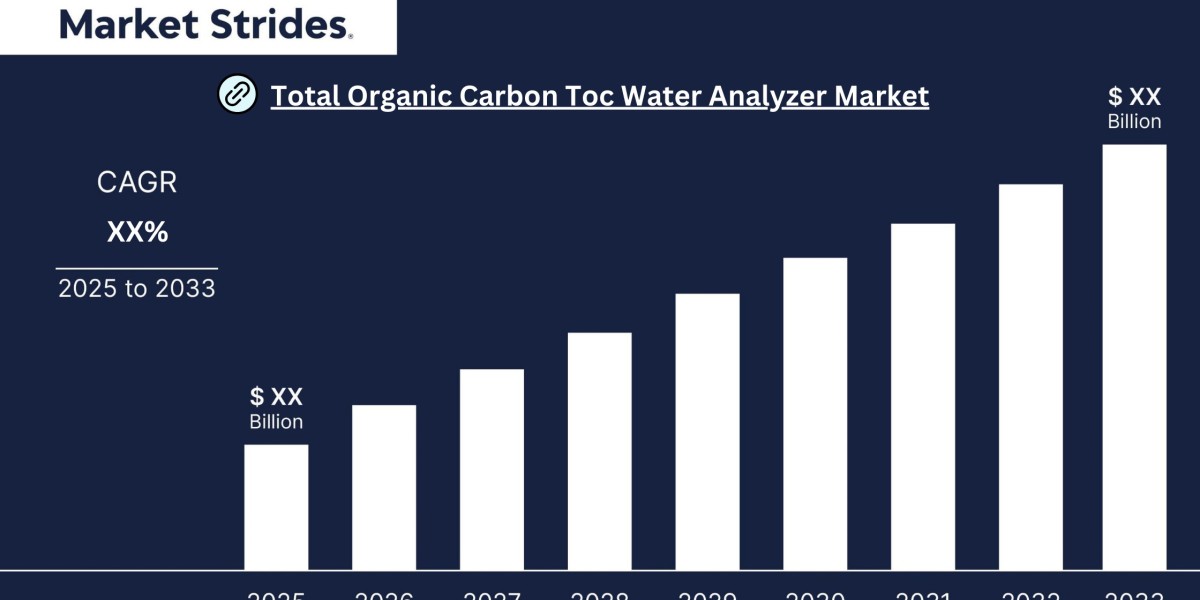 Total Organic Carbon Toc Water Analyzer Market Size, Share, and Forecast to 2033 | Market Strides