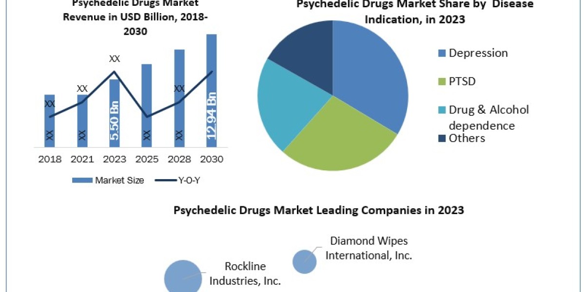 Psychedelic Drugs Market Report Provide Recent Trends, Opportunity, Restraints and Forecast-2030