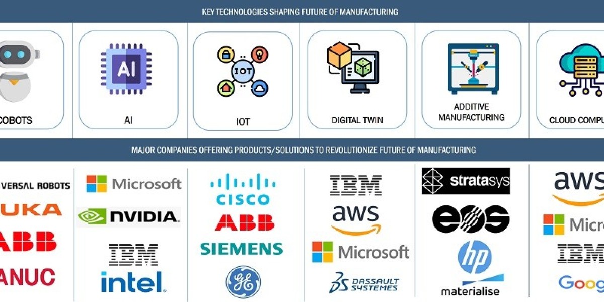 Future of Manufacturing to 2030 Market and Beyond