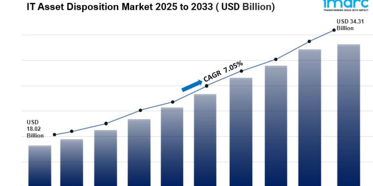 IT Asset Disposition Market is Expected to Reach USD 34.31 Billion by 2033