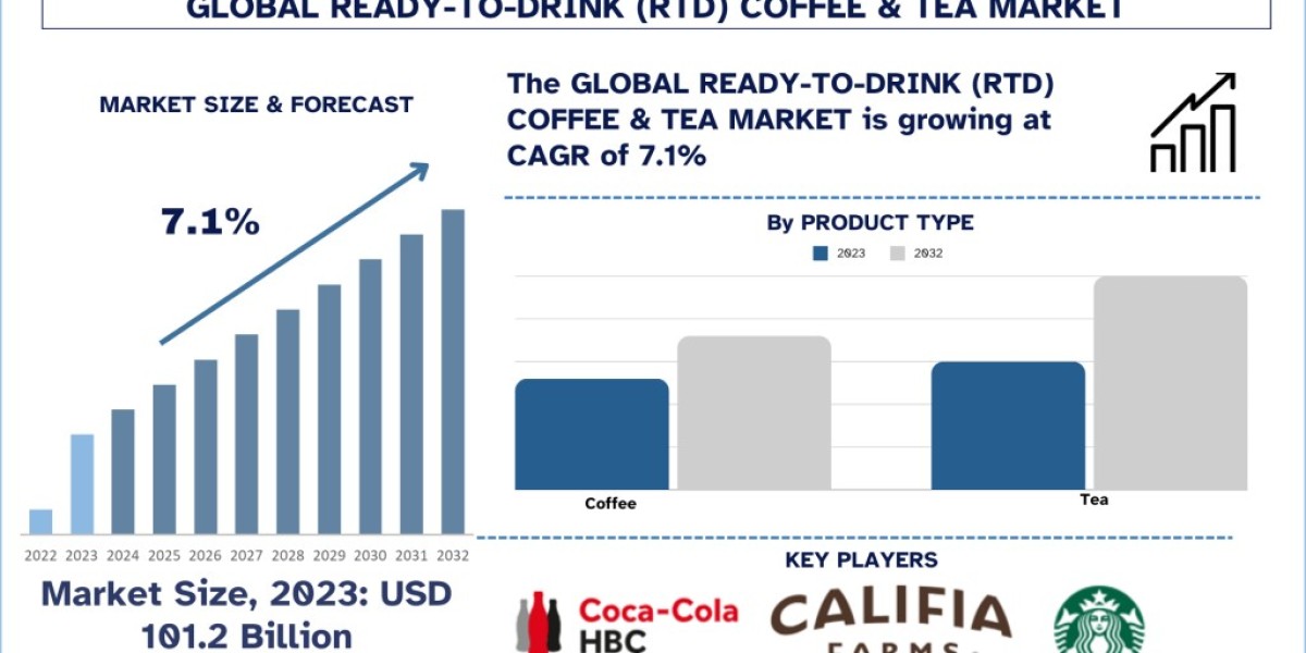 Ready-to-Drink (RTD) Coffee & Tea Market Analysis by Size, Share, Growth, Trends, Opportunities and Forecast (2024-2