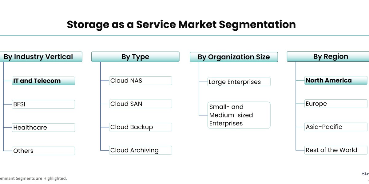 Key Drivers of the Storage as a Service Market: What’s Fueling Demand?