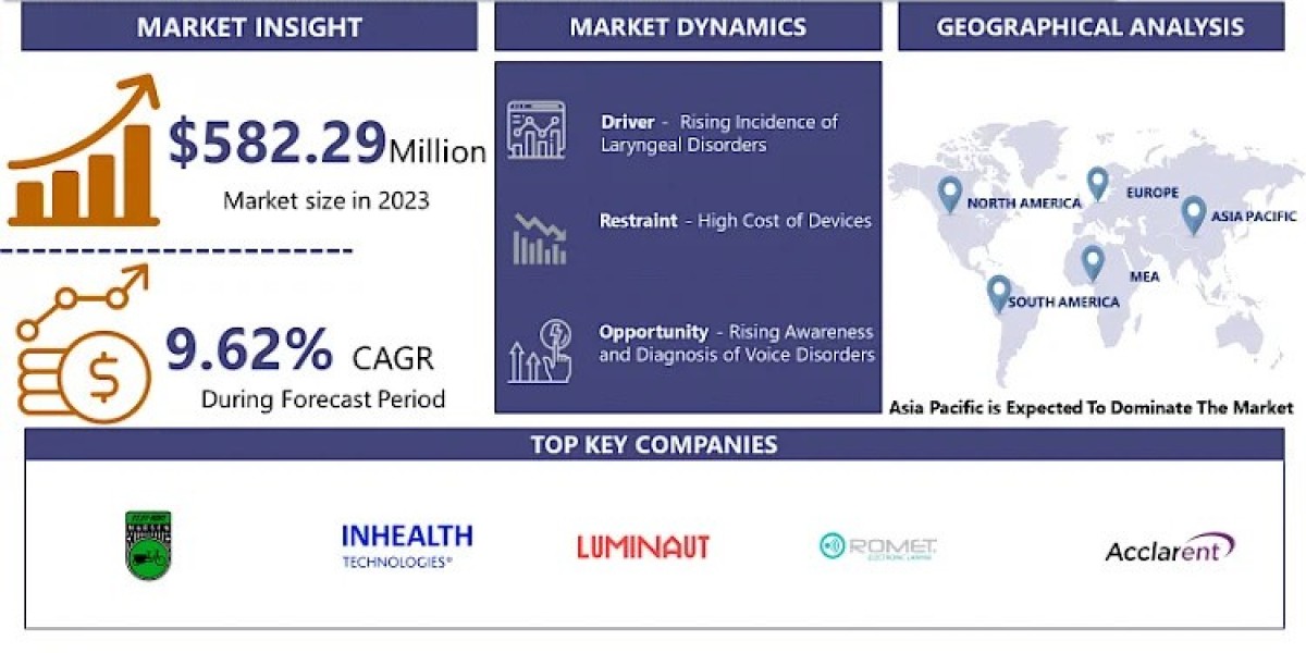 Voice Restoration Device Market Size, Share, Outlook, Industry Analysis and Forecast to 2032 | IMR