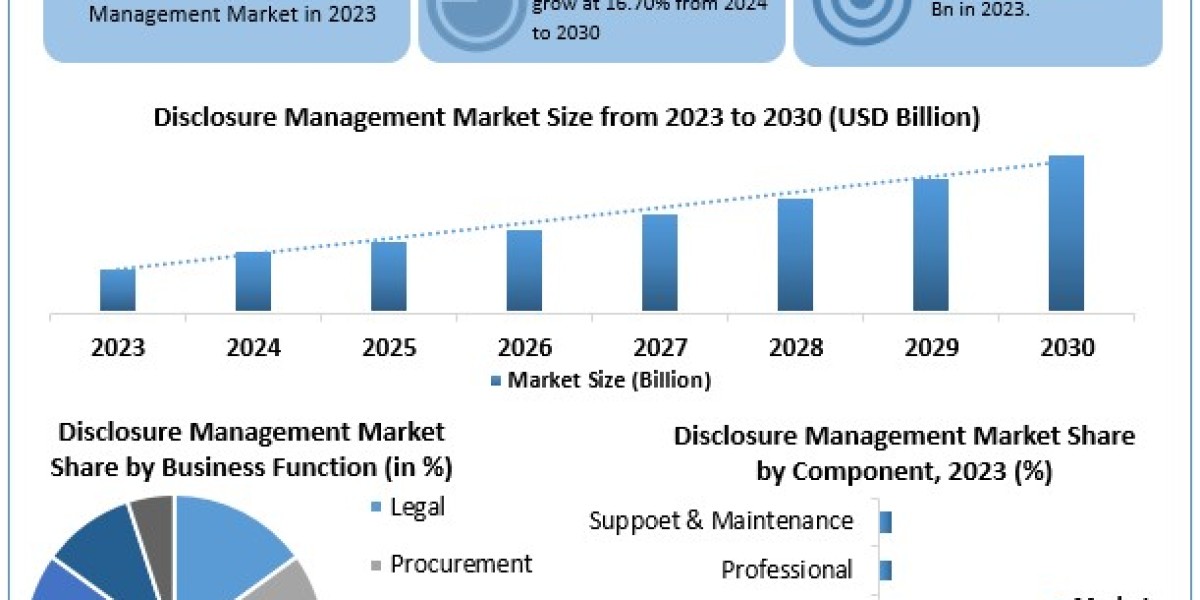 Disclosure Management Market Size, Future Business Prospect, Product Features, Trends Analysis 2030