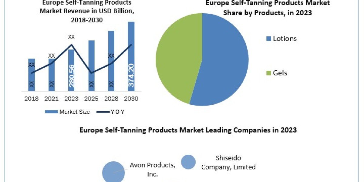 Europe Self-Tanning products Market Top Countries Data, Share, Growth Opportunities Forecast to 2030