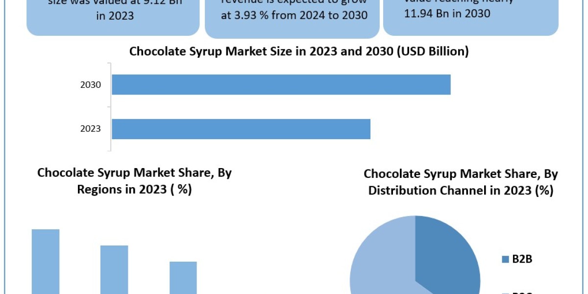 Chocolate Syrup Market	Worth the Numbers: Size, Share, Revenue, and Statistics Overview | 2024-2030