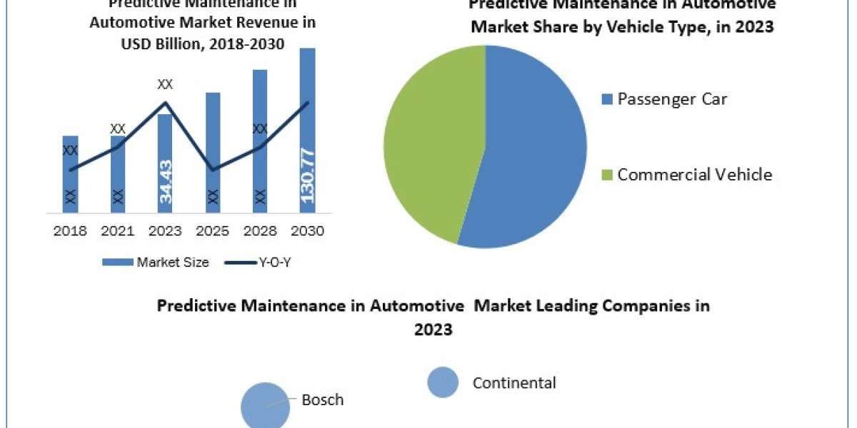 Predictive Maintenance in Automotive Market New Companies Analysis by Leading Vendors Strategies 2030