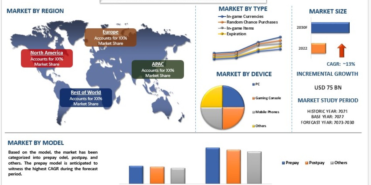 Online Microtransaction Market Analysis by Size, Share, Growth, Trends and Forecast (2023-2030) | UnivDatos