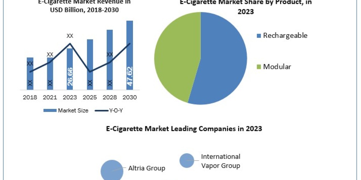 E-Cigarette Market Business Overview, Future Trends, Top Key Manufacturers, Demands and Forecast to 2030