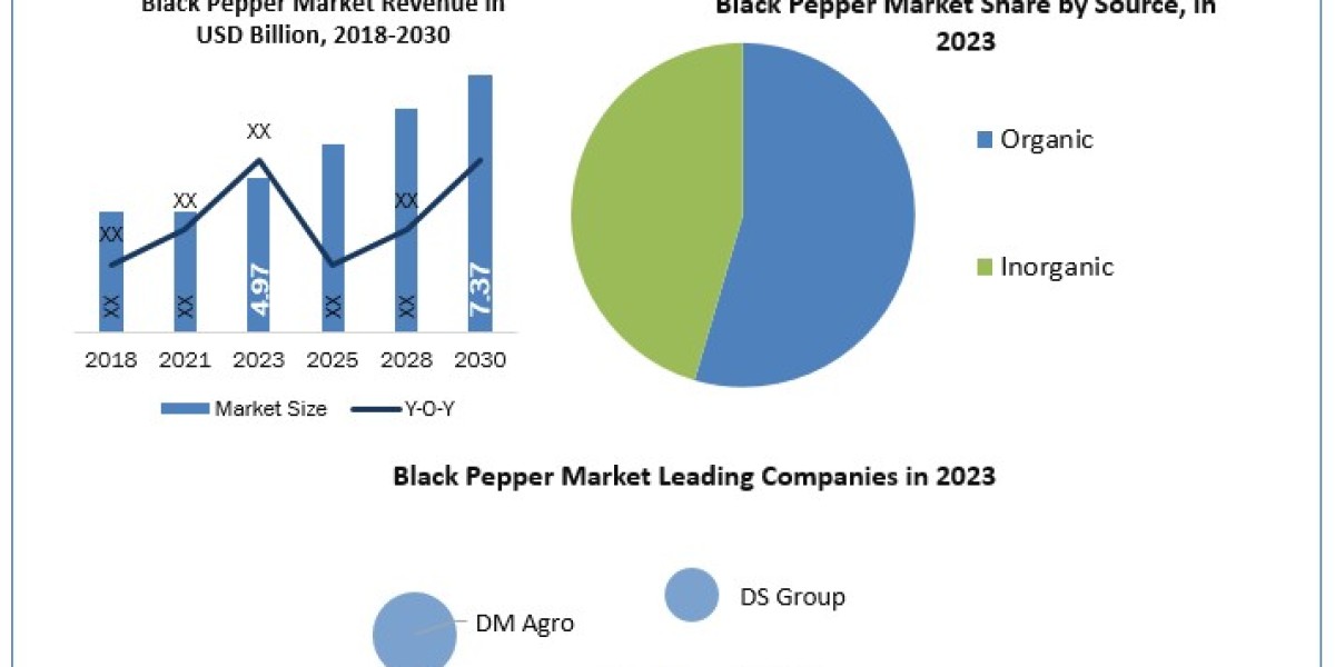 Black Pepper Market Size, Industry Share, Development Growth and Opportunity till 2030