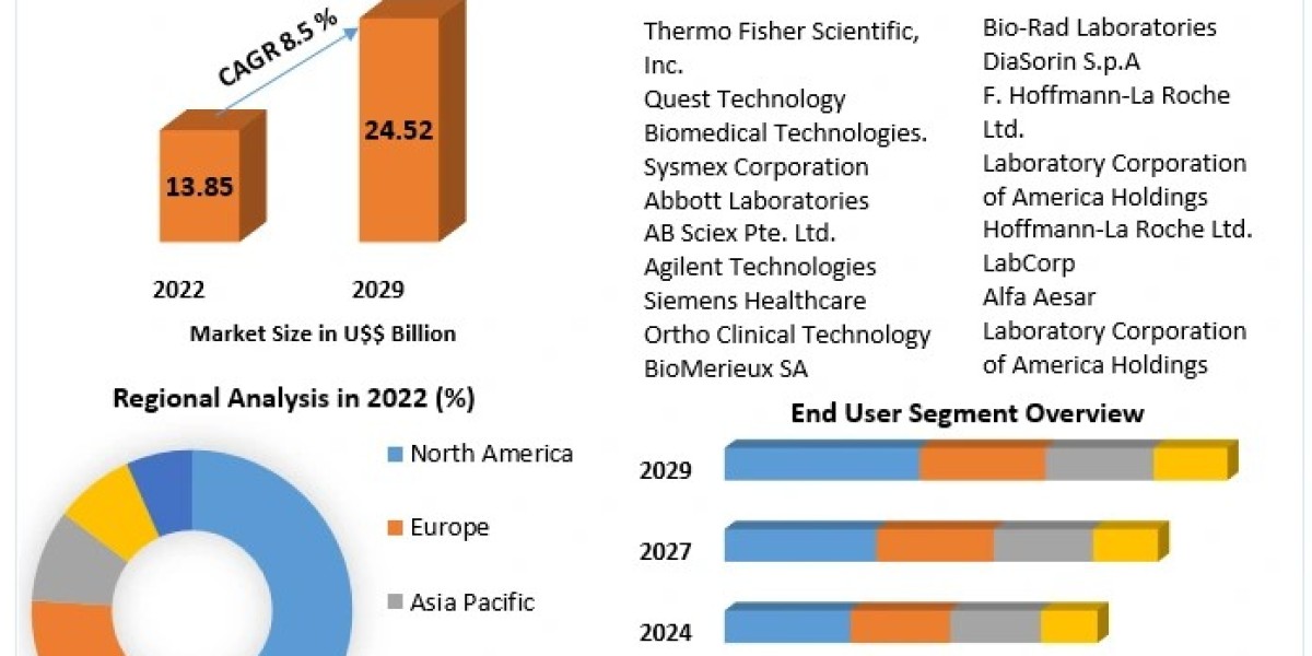 Endocrine Testing Market: Analyzing Growth Trajectories and Forecast to 2029