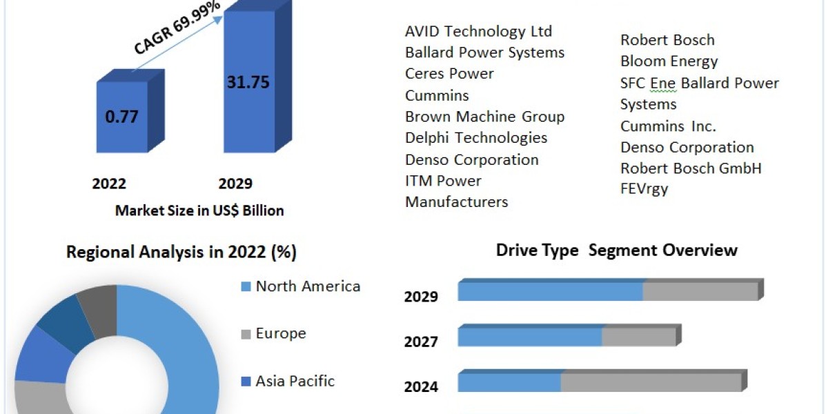 Fuel Cell Powertrain Market: Global Industry Analysis and Forecast 2023-2029