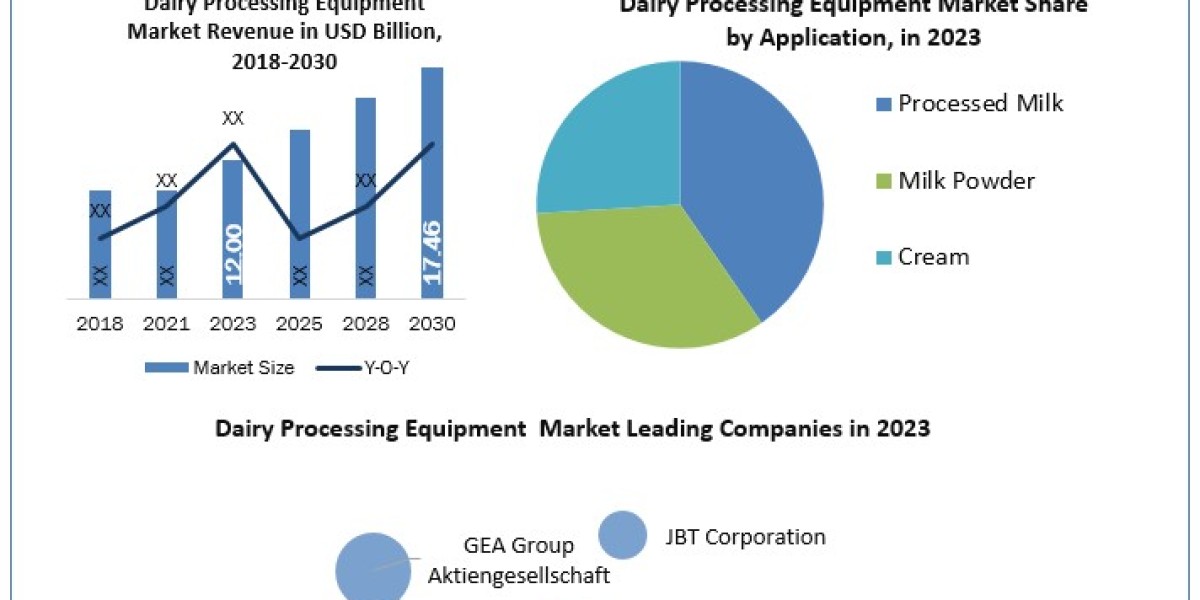 Dairy Processing Equipment Market Growth Drivers, Business Opportunities and Demand Forecast to 2030