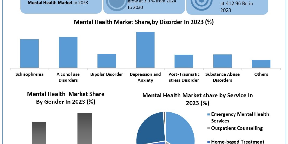 Mental Health Market 	Data Dimensions: Size, Share, Revenue, and Worth Statistics Overview | 2024-2030