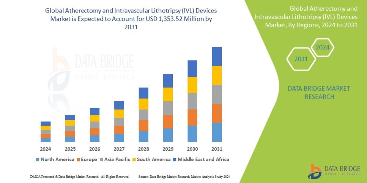 Atherectomy and Intravascular Lithotripsy (IVL) Devices Market: Key Trends and Future Growth Forecast 2024 –2031