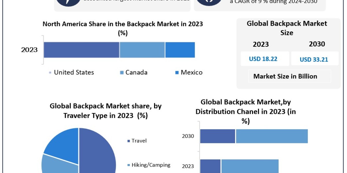 Backpack Market Top Countries Data by Industry Players, Trends and Business Share Forecast till 2030