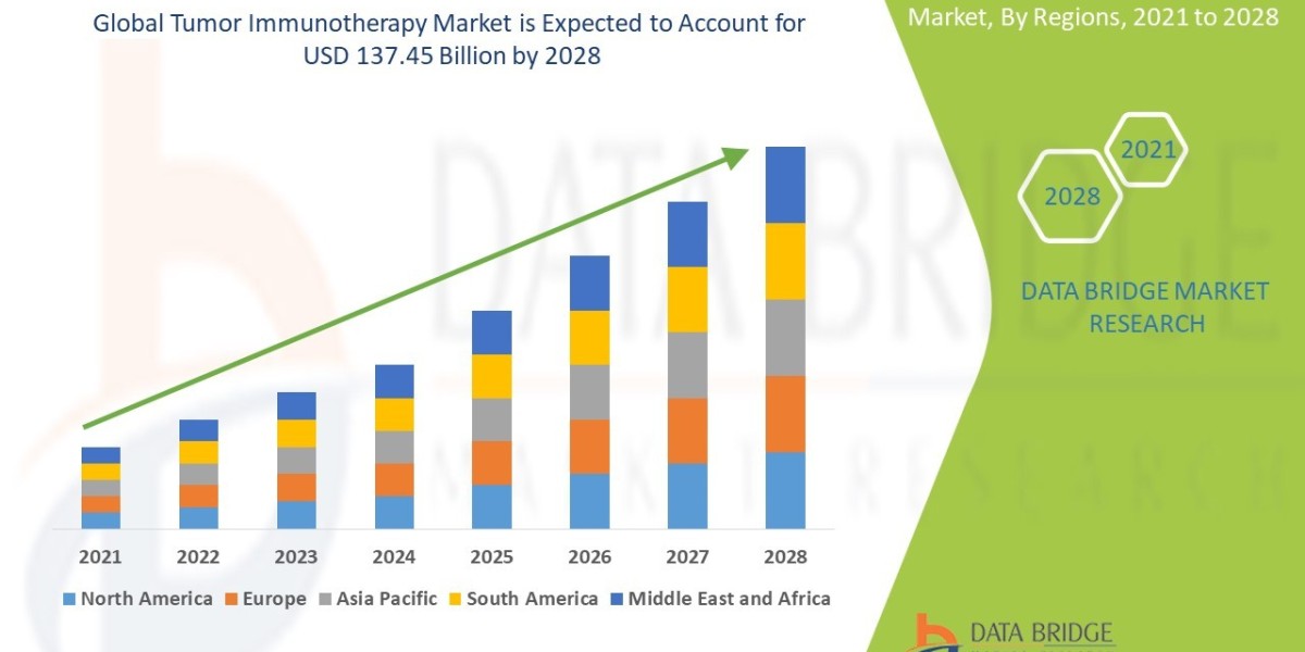 Tumor Immunotherapy Market Overview: Trends, Challenges, and Forecast 2021 –2028