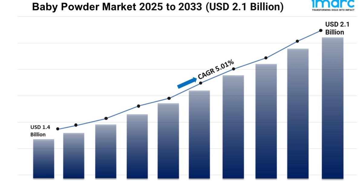 Baby Powder Market Trends, Growth, & Demand Forecast 2025-2033