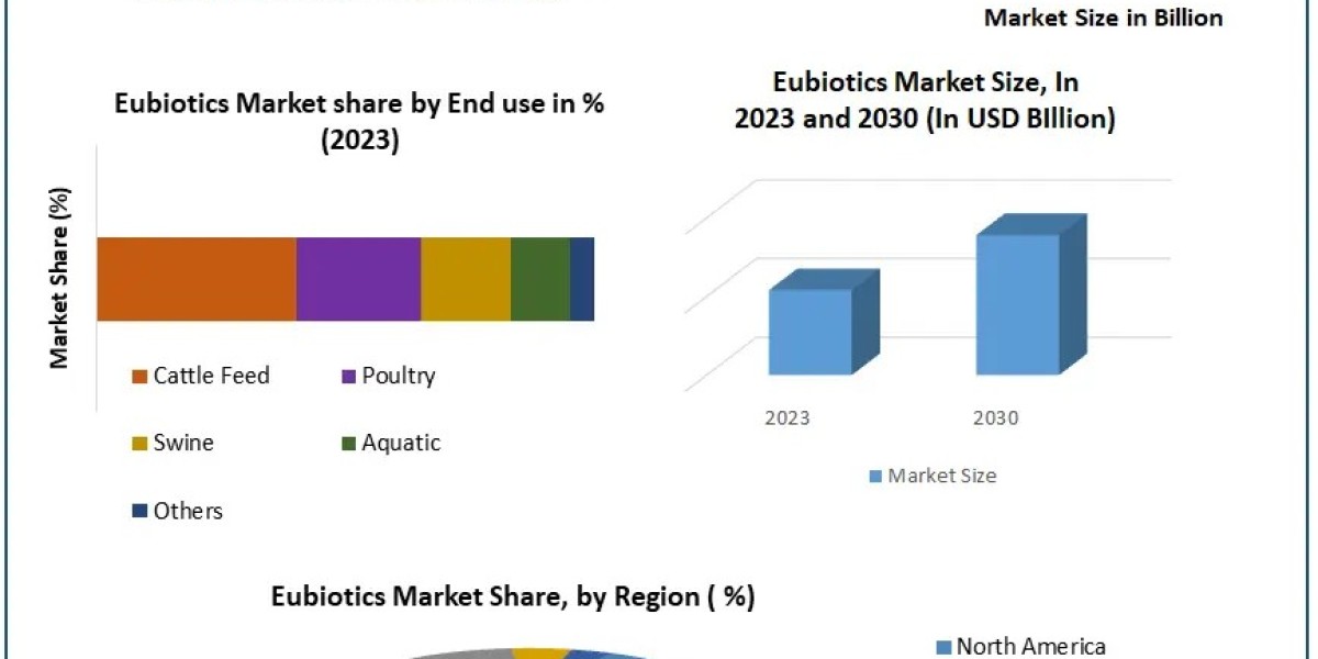 Eubiotics Market to Reach USD 8.90 Billion by 2030