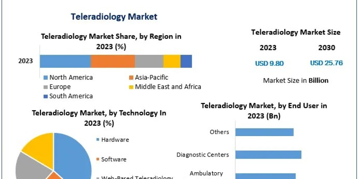 Teleradiology Market 2023: Key Trends and Future Growth Projections