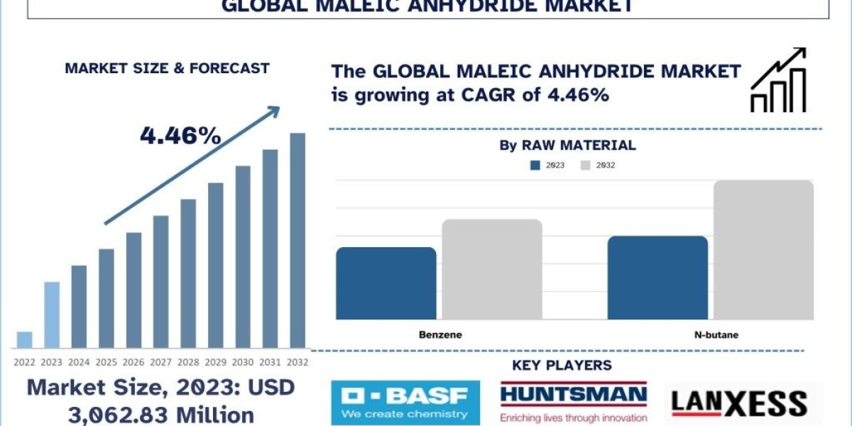 Maleic Anhydride Market Analysis by Size, Share, Growth, Trends, Opportunities and Forecast (2024-2032)