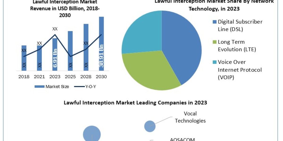 Lawful Interception Market Product Introduction, Competitive Landscape and Dynamics by 2030