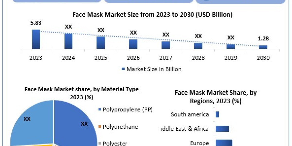 Face Mask Market Share, Latest Trends, Market Dynamics, Market Size Research Report and Forecast 2030