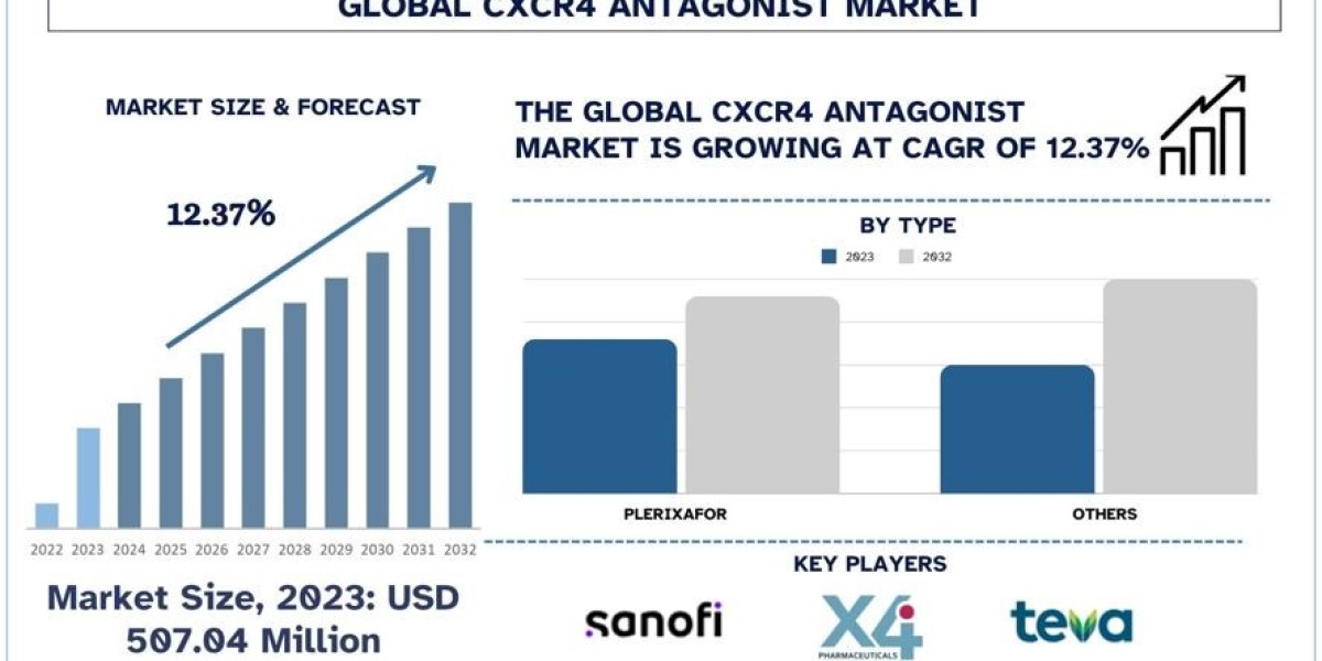 CXCR4 Antagonists Market Analysis by Size, Share, Growth, Trends and Forecast (2024–2032) | UnivDatos