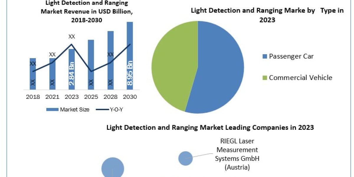 Light Detection and Ranging Market Key Discoveries, Income & Operating Profit 2030