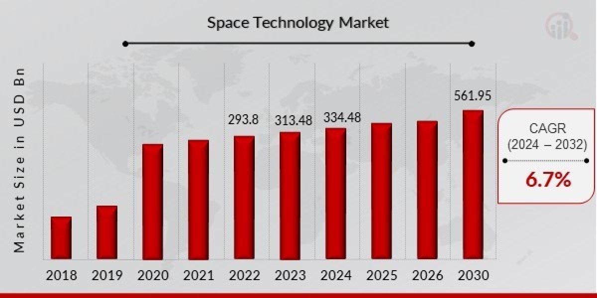 Space Technology Market Trends: Advancing the Space Economy (2024–2032)