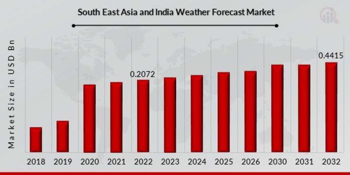 South East Asia and India Weather Forecast Market Size, Share, Growth By -  2032