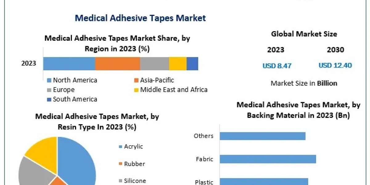 Medical Adhesive Tapes Market Forecast 2024-2030: Trends, Growth, and Key Insights