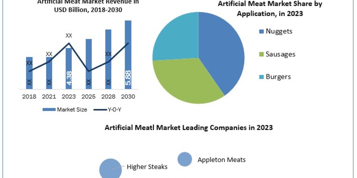 Artificial Meat Market Industry Growth Statistics, Gross Margins, Top Key Players Strategies and Forecast Research 2030